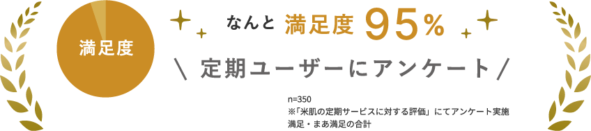 なんと満足度95% 定期ユーザーにアンケート n=350 ※「米肌の定期サービスに対する評価」にてアンケート実施満足・まあ満足の合計