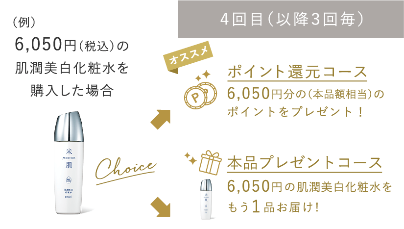 （例） 5,500円（税込）の肌潤化粧水を購入した場合 ４回目（以降３回毎） ポイント還元コース5,500円分の（本品額相当）のポイントをプレゼント！ 本品プレゼントコース 5,500円の肌潤化粧水をもう1品お届け!