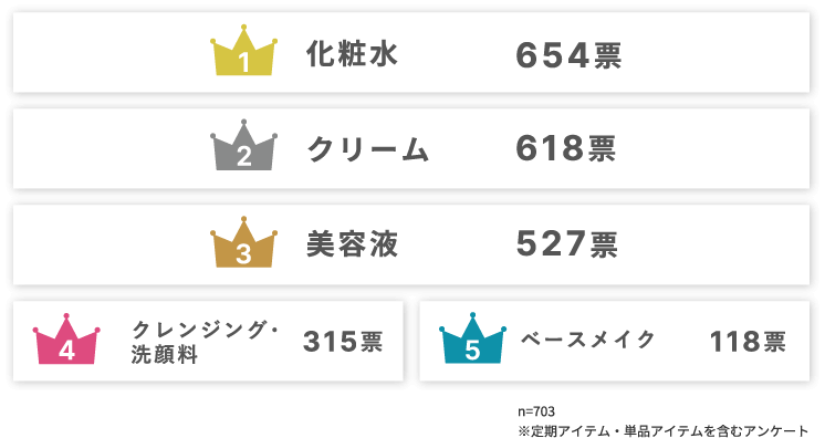 1位 化粧水 2位 クリーム 3位 美容液 4位 クレンジング・洗顔料 5位 ベースメイク