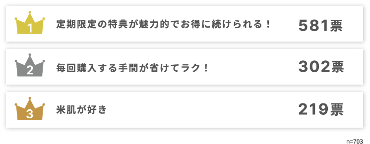 1位 定期限定の特典が魅力的でお得に続けられる！ 2位 毎回購入する手間が省けてラク！ 3位 米肌が好き
