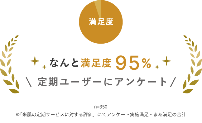 なんと満足度95% 定期ユーザーにアンケート n=350 ※「米肌の定期サービスに対する評価」にてアンケート実施満足・まあ満足の合計